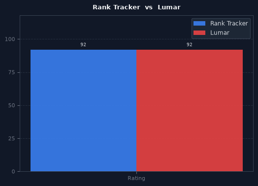 Rank Tracker vs Lumar chart