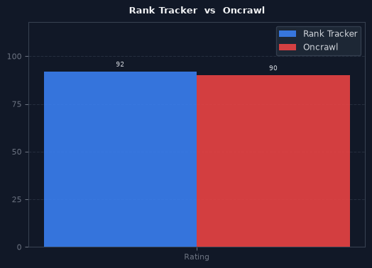 Rank Tracker vs Oncrawl chart