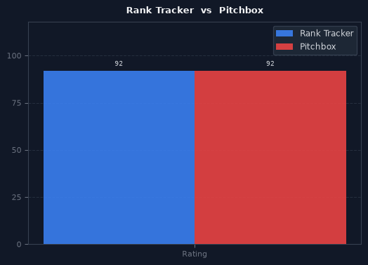Rank Tracker vs Pitchbox chart
