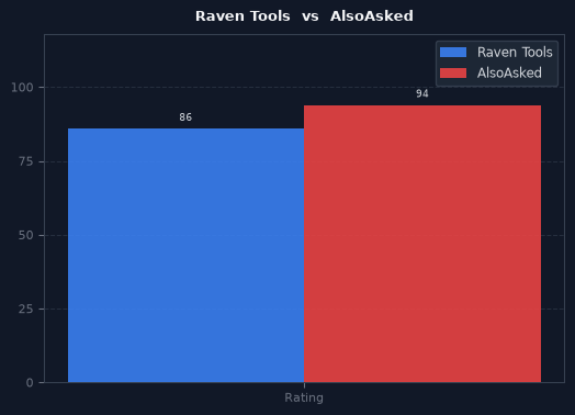 Raven Tools vs AlsoAsked chart