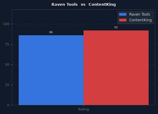 Raven Tools vs ContentKing chart