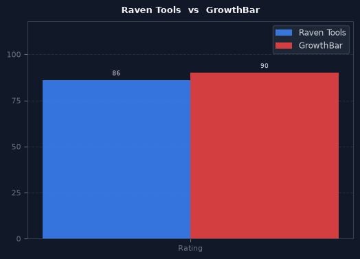Raven Tools vs GrowthBar chart