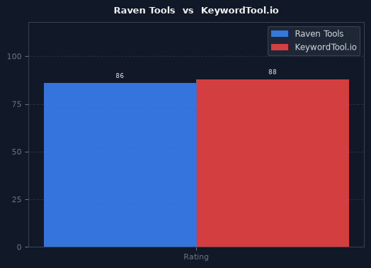 Raven Tools vs KeywordTool.io chart