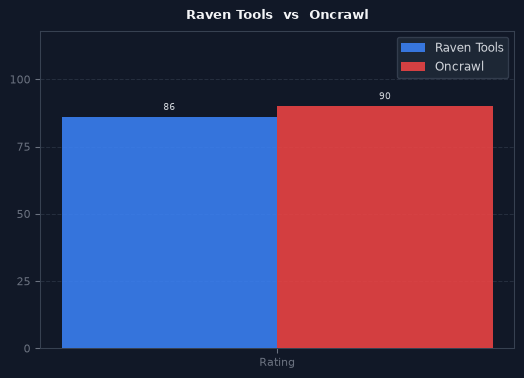 Raven Tools vs Oncrawl chart