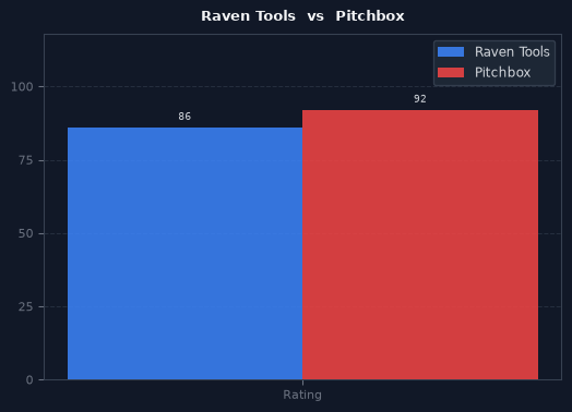 Raven Tools vs Pitchbox chart