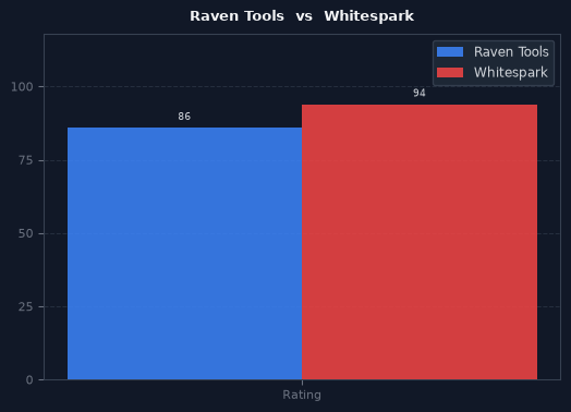 Raven Tools vs Whitespark chart