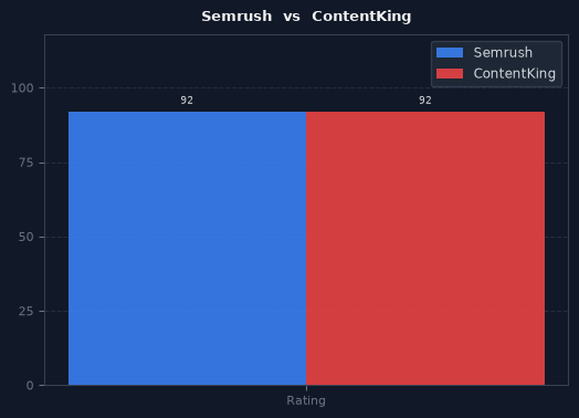 Semrush vs ContentKing chart