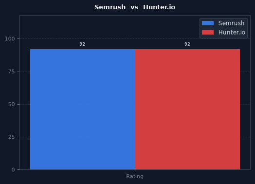 Semrush vs Hunter.io chart