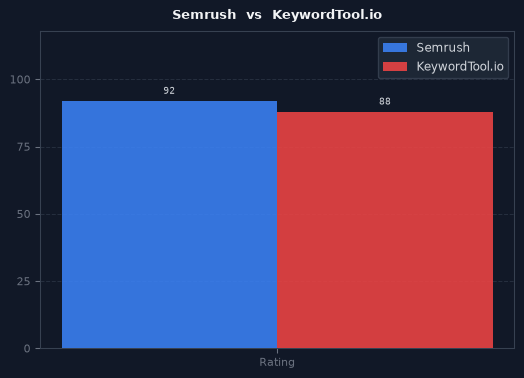 Semrush vs KeywordTool.io chart