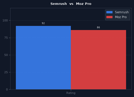 Semrush vs Moz Pro chart