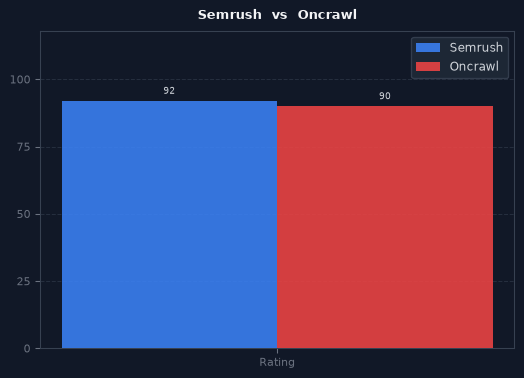 Semrush vs Oncrawl chart