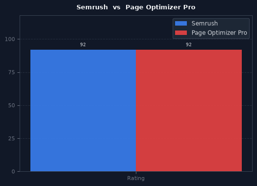 Semrush vs Page Optimizer Pro chart