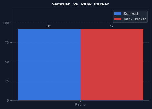 Semrush vs Rank Tracker chart