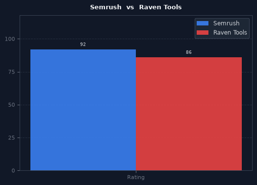 Semrush vs Raven Tools chart