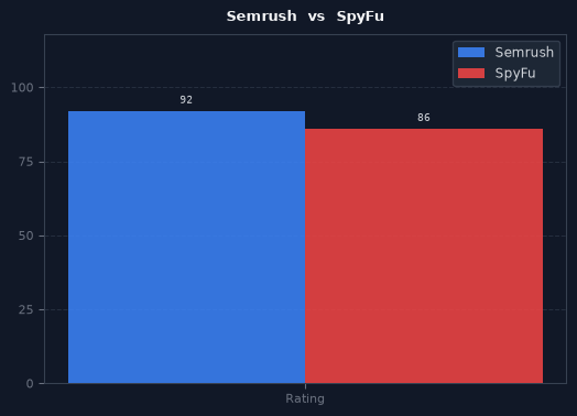Semrush vs SpyFu chart