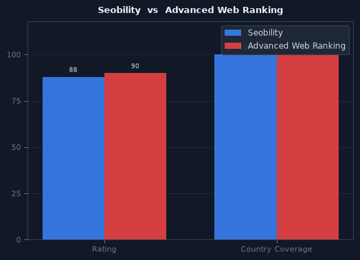 Seobility vs Advanced Web Ranking chart