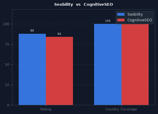 Seobility vs CognitiveSEO chart