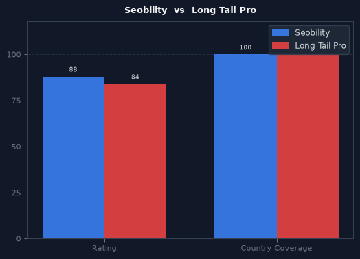 Seobility vs Long Tail Pro chart