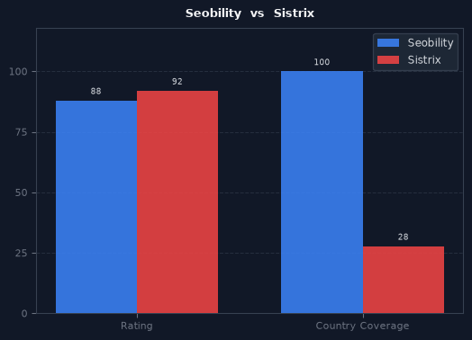 Seobility vs Sistrix chart