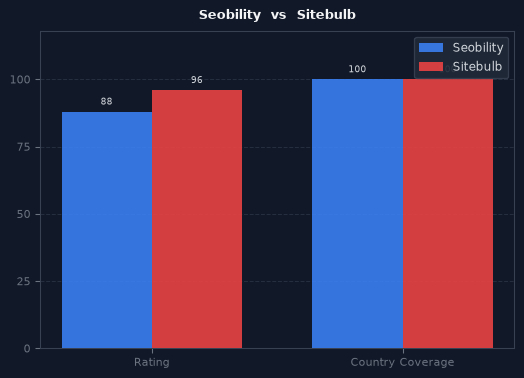 Seobility vs Sitebulb chart