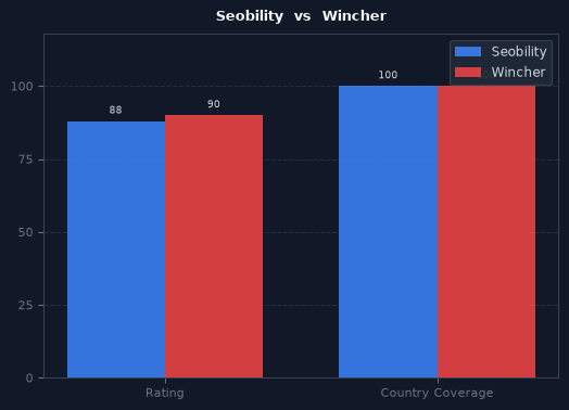 Seobility vs Wincher chart