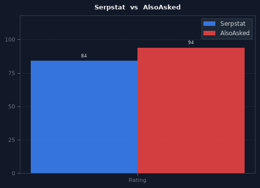 Serpstat vs AlsoAsked chart