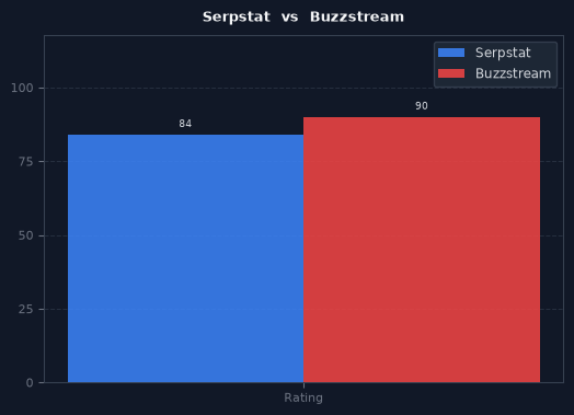 Serpstat vs Buzzstream chart