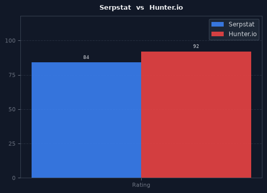 Serpstat vs Hunter.io chart