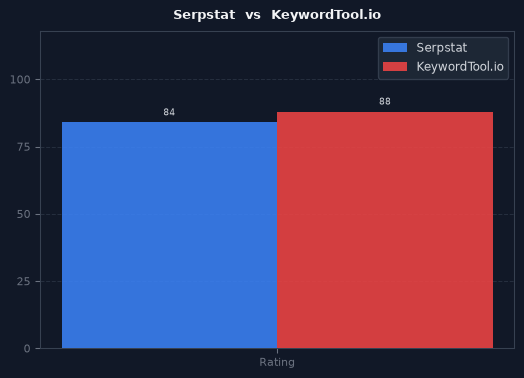 Serpstat vs KeywordTool.io chart