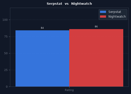 Serpstat vs Nightwatch chart