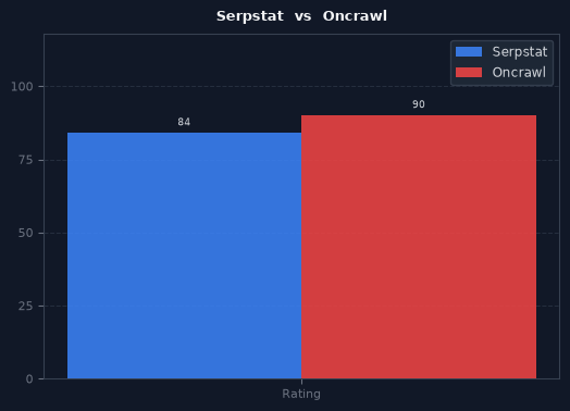 Serpstat vs Oncrawl chart
