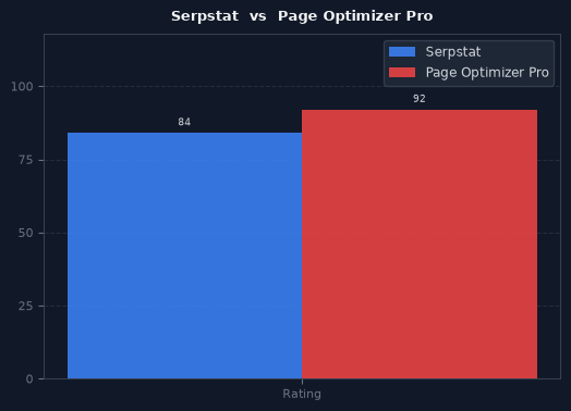 Serpstat vs Page Optimizer Pro chart