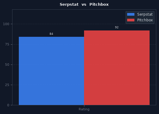 Serpstat vs Pitchbox chart