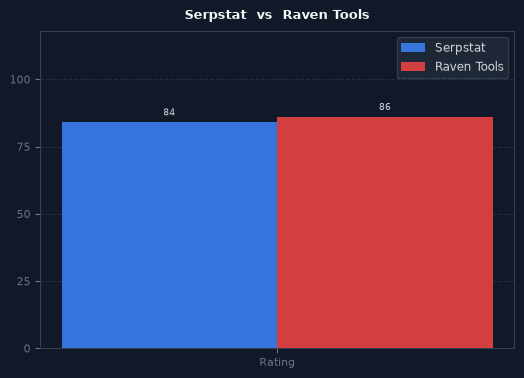 Serpstat vs Raven Tools chart