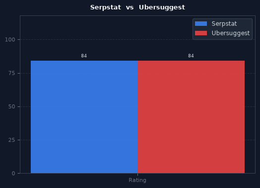 Serpstat vs Ubersuggest chart