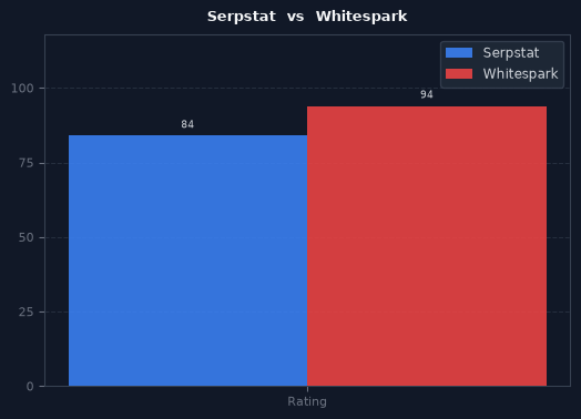 Serpstat vs Whitespark chart