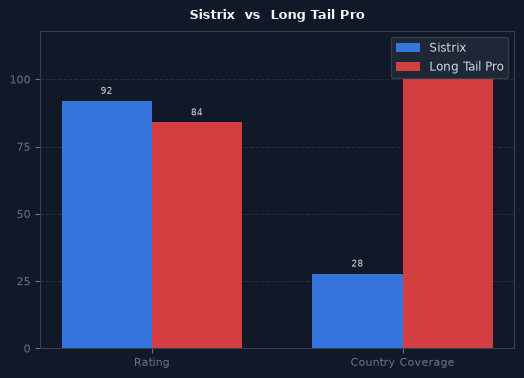 Sistrix vs Long Tail Pro chart
