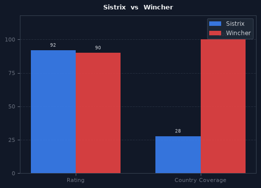 Sistrix vs Wincher chart