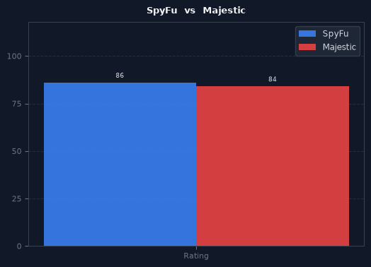 SpyFu vs Majestic chart