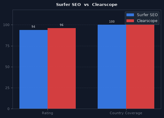 Surfer SEO vs Clearscope chart