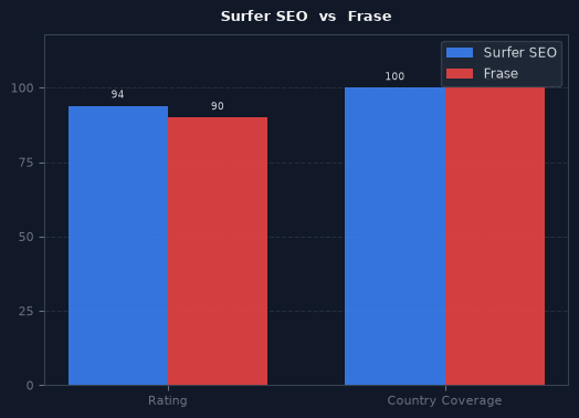 Surfer SEO vs Frase chart