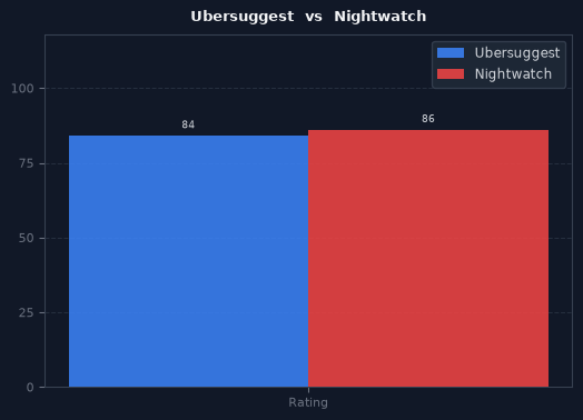 Ubersuggest vs Nightwatch chart