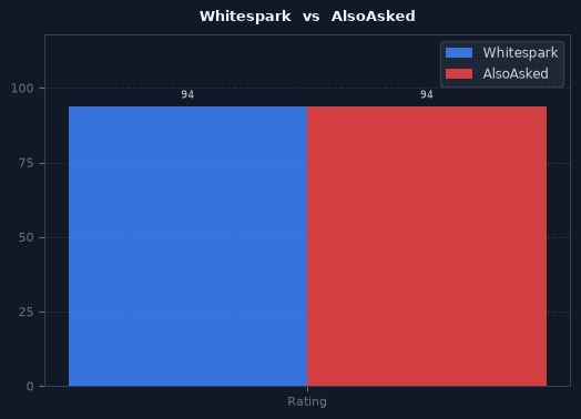 Whitespark vs AlsoAsked chart