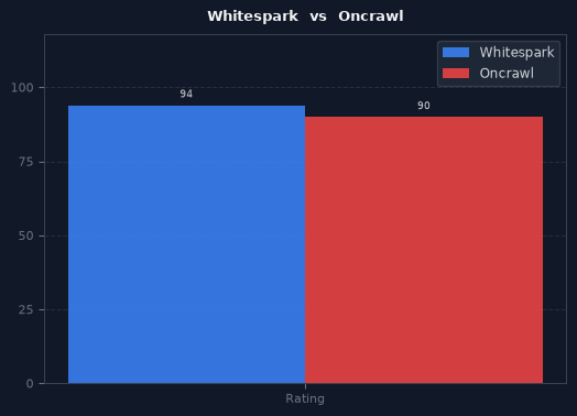 Whitespark vs Oncrawl chart