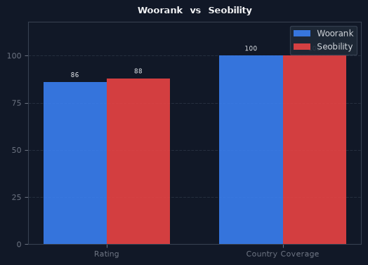Woorank vs Seobility chart